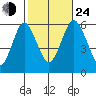 Stratford tide chart for Thursday, October 24, 2024