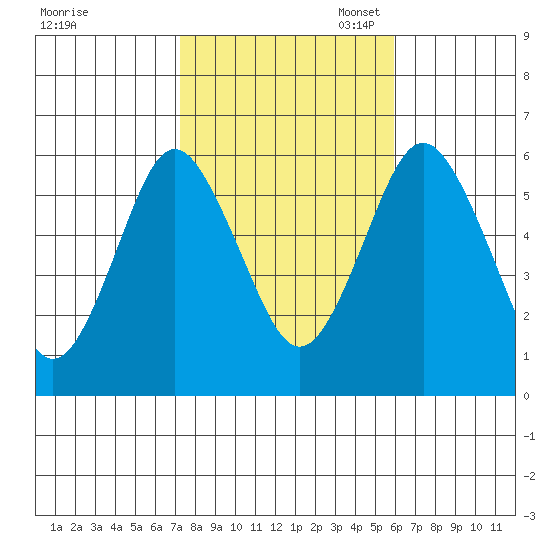 Stratford tide chart for Friday, October 25, 2024