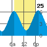 Stratford tide chart for Friday, October 25, 2024