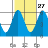 Stratford tide chart for Sunday, October 27, 2024