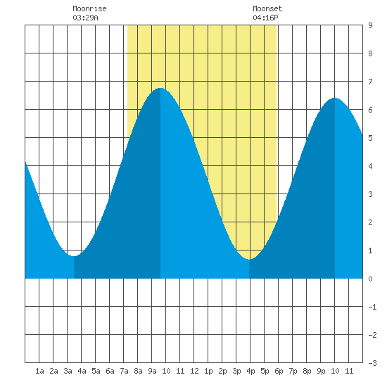 Stratford tide chart for Monday, October 28, 2024