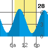 Stratford tide chart for Monday, October 28, 2024