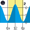 Stratford tide chart for Wednesday, October 2, 2024