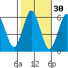 Stratford tide chart for Wednesday, October 30, 2024