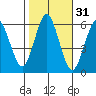 Stratford tide chart for Thursday, October 31, 2024