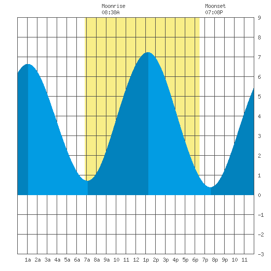 Stratford tide chart for Friday, October 4, 2024