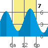 Stratford tide chart for Monday, October 7, 2024