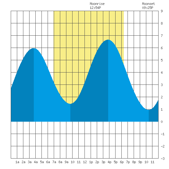 Stratford tide chart for Tuesday, October 8, 2024