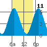 Stratford tide chart for Monday, November 11, 2024