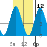 Stratford tide chart for Tuesday, November 12, 2024