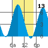 Stratford tide chart for Wednesday, November 13, 2024