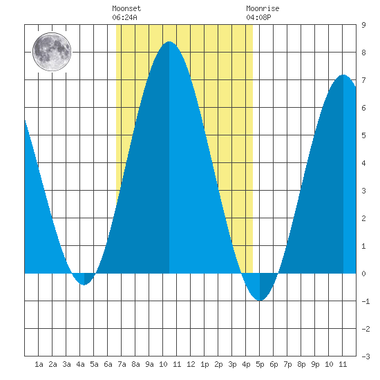 Stratford tide chart for Friday, November 15, 2024
