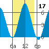 Stratford tide chart for Sunday, November 17, 2024