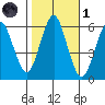Stratford tide chart for Friday, November 1, 2024