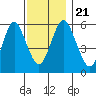 Stratford tide chart for Thursday, November 21, 2024