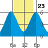 Stratford tide chart for Saturday, November 23, 2024
