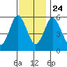 Stratford tide chart for Sunday, November 24, 2024