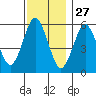 Stratford tide chart for Wednesday, November 27, 2024