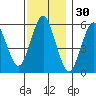 Stratford tide chart for Saturday, November 30, 2024