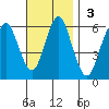 Stratford tide chart for Sunday, November 3, 2024