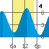 Stratford tide chart for Monday, November 4, 2024