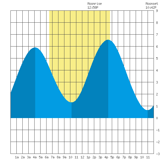 Stratford tide chart for Friday, November 8, 2024