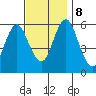 Stratford tide chart for Friday, November 8, 2024
