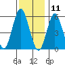 Stratford tide chart for Wednesday, December 11, 2024