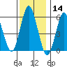 Stratford tide chart for Saturday, December 14, 2024