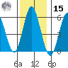 Stratford tide chart for Sunday, December 15, 2024