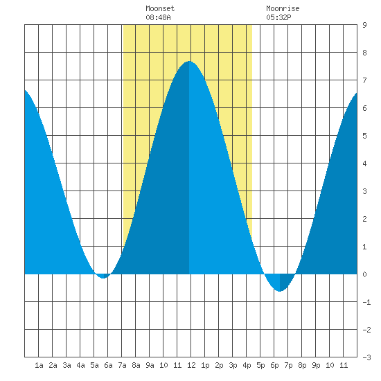 Stratford tide chart for Monday, December 16, 2024