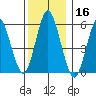 Stratford tide chart for Monday, December 16, 2024
