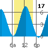 Stratford tide chart for Tuesday, December 17, 2024