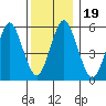 Stratford tide chart for Thursday, December 19, 2024