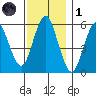Stratford tide chart for Sunday, December 1, 2024