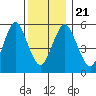Stratford tide chart for Saturday, December 21, 2024