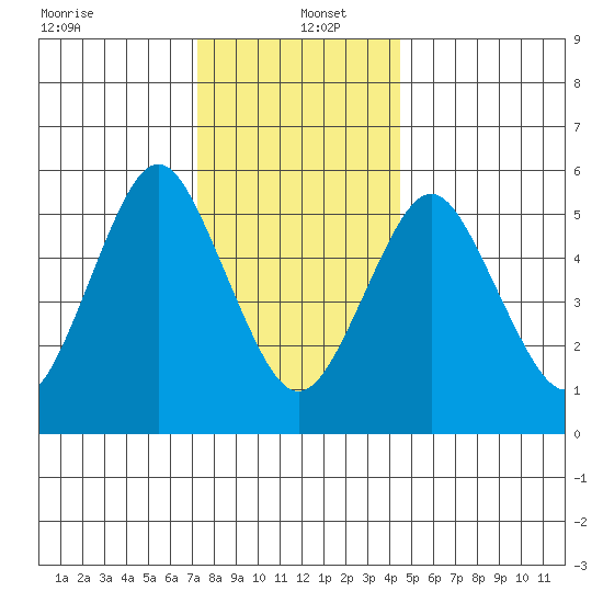 Stratford tide chart for Monday, December 23, 2024