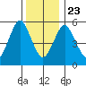 Stratford tide chart for Monday, December 23, 2024