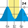 Stratford tide chart for Tuesday, December 24, 2024