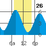Stratford tide chart for Thursday, December 26, 2024