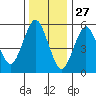 Stratford tide chart for Friday, December 27, 2024