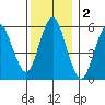 Stratford tide chart for Monday, December 2, 2024