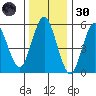 Stratford tide chart for Monday, December 30, 2024