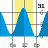Stratford tide chart for Tuesday, December 31, 2024