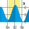 Stratford tide chart for Tuesday, December 3, 2024