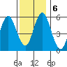 Stratford tide chart for Friday, December 6, 2024