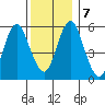 Stratford tide chart for Saturday, December 7, 2024