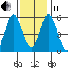 Stratford tide chart for Sunday, December 8, 2024