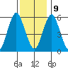 Stratford tide chart for Monday, December 9, 2024