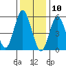 Stratford tide chart for Friday, January 10, 2025